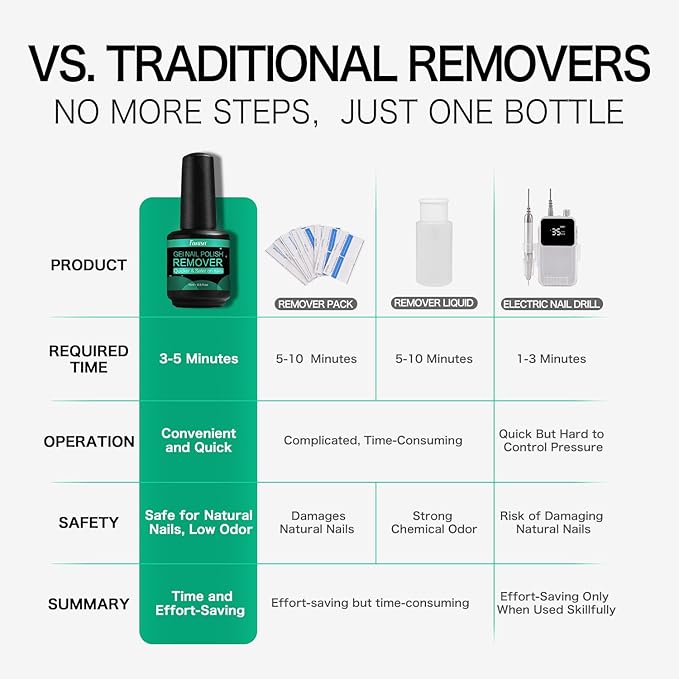 Gel Nail Polish Remover with Tools, 15ml (0.5 fl oz) - Acetone-Free, Quick Removal in 2-5 min, No Foil Soaking Needed, Safe for Natural Nails，Home DIY Use