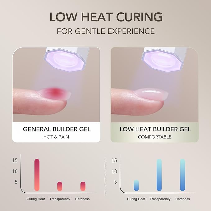GAOY Low-Heat Clear Builder Gel for Nails, 30ml Self-Leveling Nail Strengthener, Soak Off Long Lasting Hard UV Gel, Base Coat Top Coat Needed