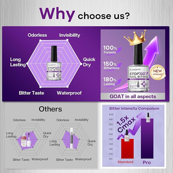Stop Nail Biting Polish Extra Strength Formula Upgraded Bitterness Effective Anti-Biting Treatment for Adults Kids Bitter Nail Deterrent to End Thumb Sucking Water Resistant & Long Lasting