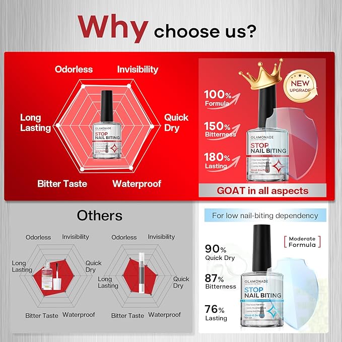 Nail Biting Prevention For Kids: 12ml Extra Strong Nail Biting Treatment Anti Toddler Thumb Sucking Deterrent Stopper Nail Repair for Damaged Nails 48H Long Lasting Matte Odorless Onychophagy Relief